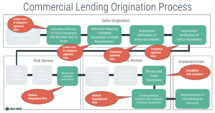 Commercial Lending Origination Process 