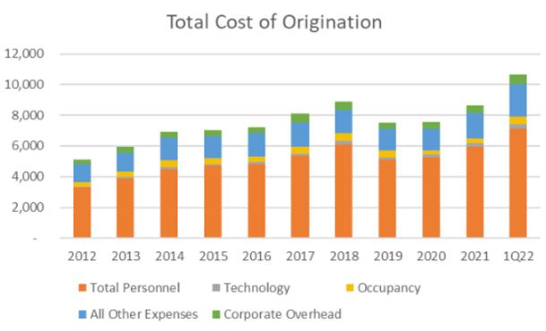 Total Cost of Origination is Rising Steadily